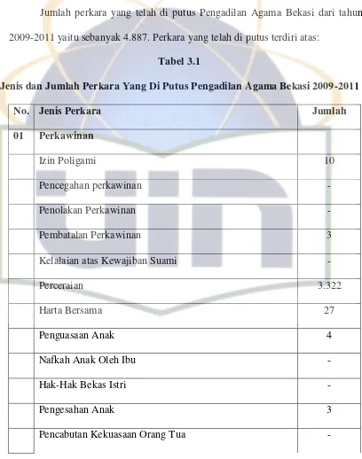 Tabel 3.1 Jenis dan Jumlah Perkara Yang Di Putus Pengadilan Agama Bekasi 2009-2011 