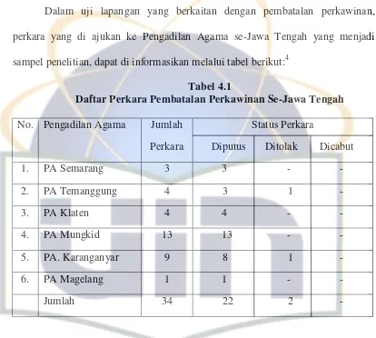 Tabel 4.1 Daftar Perkara Pembatalan Perkawinan Se-Jawa Tengah 
