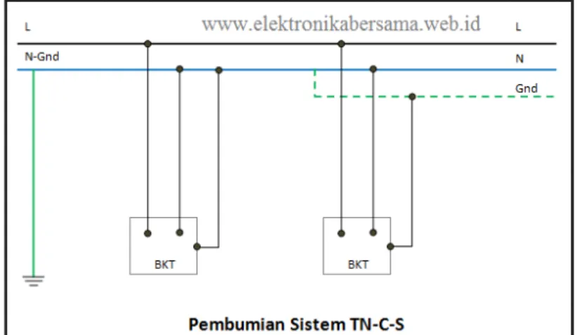 Gambar 2.5 Pembumian Sistem TN-S 