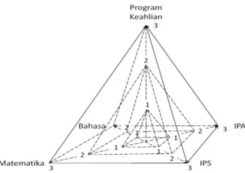 Gambar 1  Kurikulum SMK Terintegrasi Model Piramida   (Sumber: Khurniawan .dkk 2019) 28