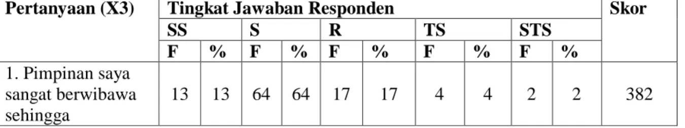 Tabel 5.7 Tanggapan Responden Terhadap Variabel Tipe yang Kharismatik  (X 3 ) 