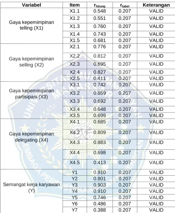 Tabel 4.8 Uji Validitas 