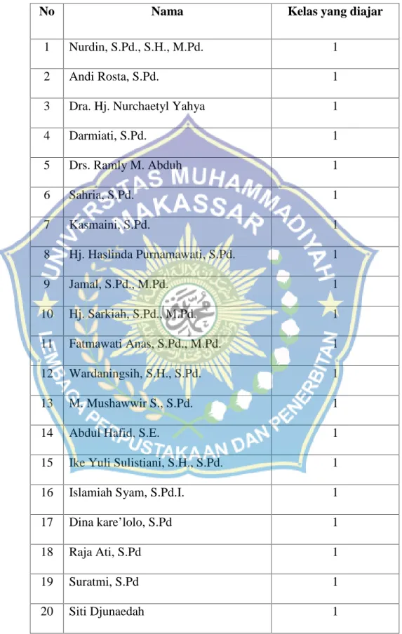 Tabel 3.2 Keadaan Populasi Guru SMPN 27 Makassar
