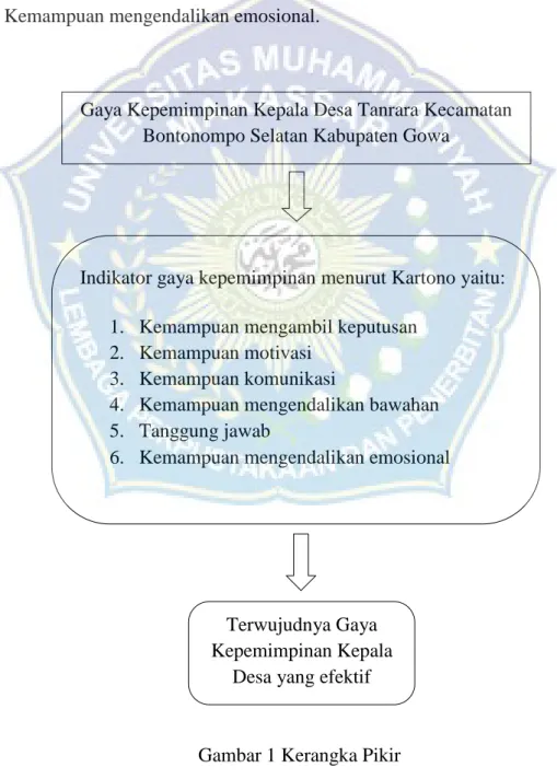 Gambar 1 Kerangka Pikir 