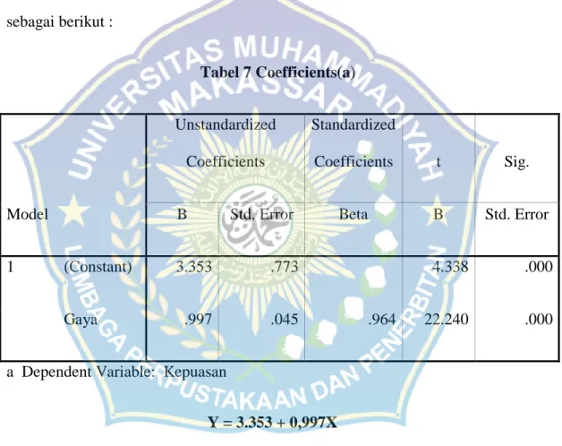 Tabel 7 Coefficients(a) 