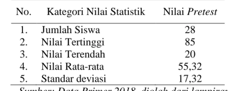 Tabel  4.1  Distribusi  Nilai  Statistik  Pretest  Hasil  Belajar  Siswakelas  IV  SD  Inpres  Kapasa  kecamatan  Tamalanrea  Kota  Makassar 