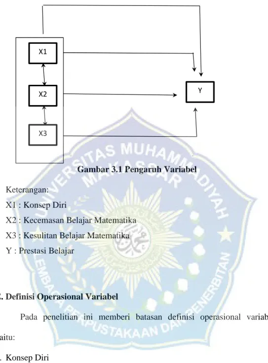 Gambar 3.1 Pengaruh Variabel Keterangan: