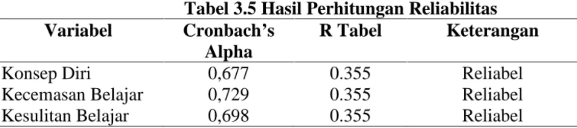 Tabel 3.5 Hasil Perhitungan Reliabilitas Variabel Cronbach’s