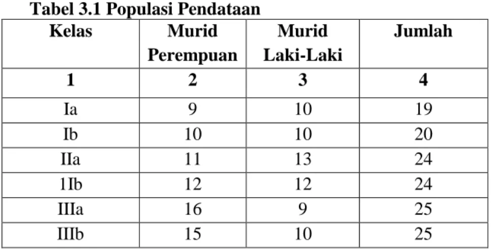 Tabel 3.1 Populasi Pendataan  Kelas   Murid 