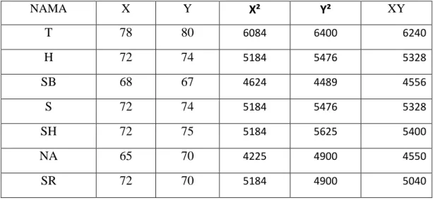 Tabel 4.6Mencari koefisiensi antara variabel X dengan variabel YSumber :  perhitungan pengelolaan kelas dan hasil belajar murid 