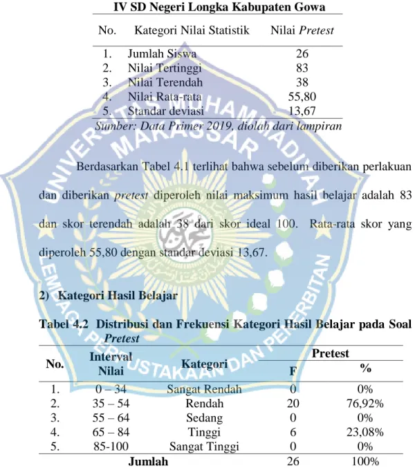 Tabel  4.1  Distribusi  Nilai  Statistik  Pretest Hasil  Belajar  Siswa  kelas  IV SD Negeri Longka Kabupaten Gowa 