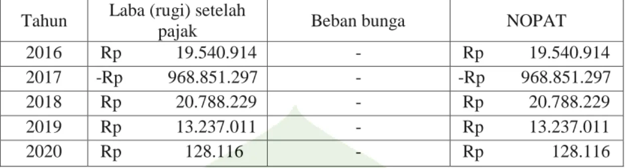 Tabel  4.5.  Hasil  Perhitungan  NOPAT  pada  PT  Bank  Panin  Dubai  Syariah  Tbk  Periode 2016-2020 (dinyatakan dalam ribuan rupiah)