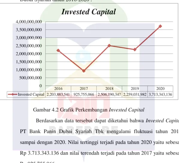 Gambar 4.2 Grafik Perkembangan Invested Capital 