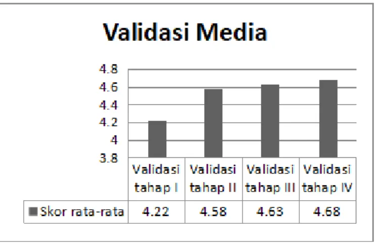 Gambar 1. Grafik Perolehan Skor Ahli Media Tahap I, II, II dan IV  Berdasarkan  perolehan  skor  oleh  ahli  media,  secara  keseluruhan  skor  rata-rata  yang didapatkan adalah 4,52 kategori sangat baik atau dapat dikatakan layak