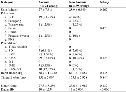 Tabel 1 Sebaran Responden berdasarkan karakteristik ibu hamil Anemia  dan Non-Anemia 