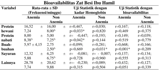 Tabel 4 Hubungan Konsumsi Pangan dengan Kadar Hemoglobin dan  Bioavailabilitas Zat Besi Ibu Hamil 