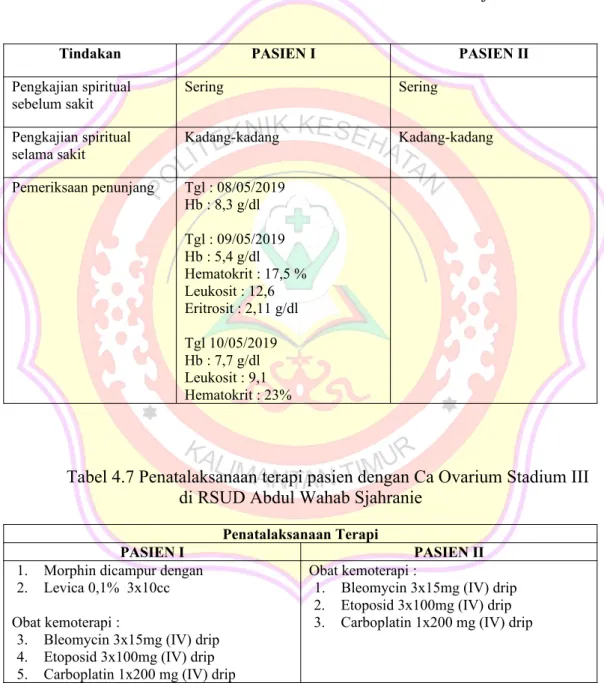 Tabel 4.6 Hasil Anamnesis Pemeriksaan Penunjang Pasien dengan Ca Ovarium Stadium III di RSUD Abdul Wahab Sjahranie
