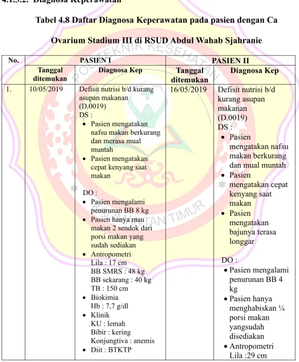 Tabel 4.8 Daftar Diagnosa Keperawatan pada pasien dengan Ca Ovarium Stadium III di RSUD Abdul Wahab Sjahranie