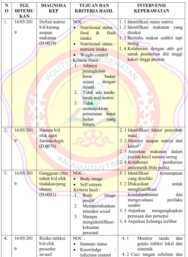 Tabel 4.10 Perencanaan Pasien II dengan Ca Ovarium Stadium III  di RSUD Abdul Wahab Sjahranie