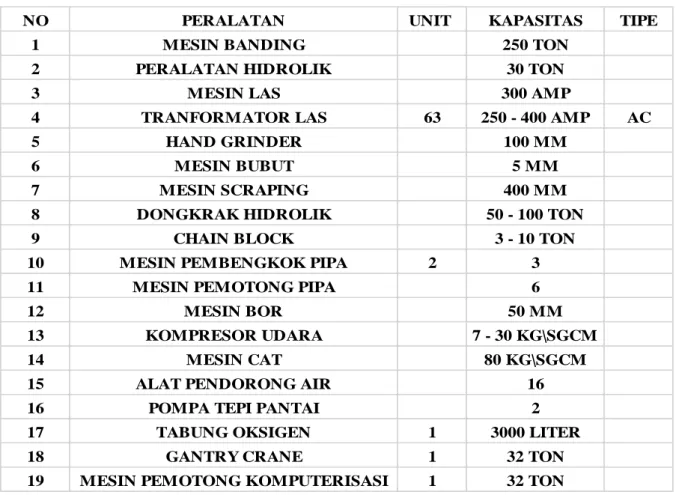 Table 1.2 Peralatan PT. Janata Marina Indah 