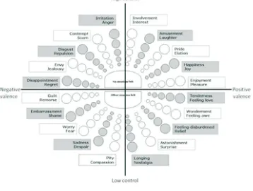 Gambar 5. Grafik Emotional Wheel 