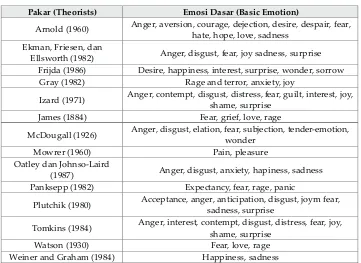 Tabel 1.2 Tipe Emosi Dasar menurut Para Pakar
