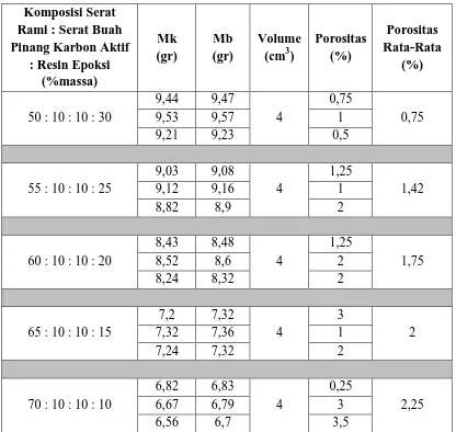 Tabel B.2 Hasil Pengukuran Porositas Suatu Material Komposit Kanvas 
