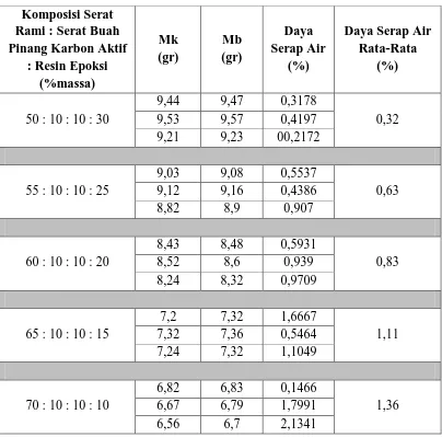 Tabel B.3 Hasil Pengukuran Daya Serap Air Suatu Material Komposit 