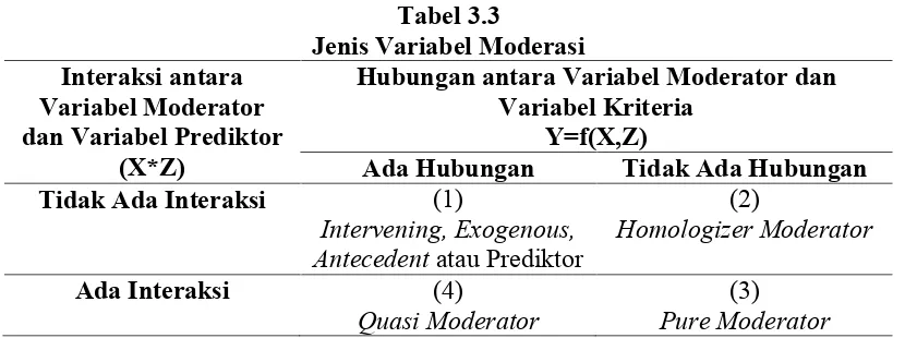 Tabel 3.3Jenis Variabel Moderasi