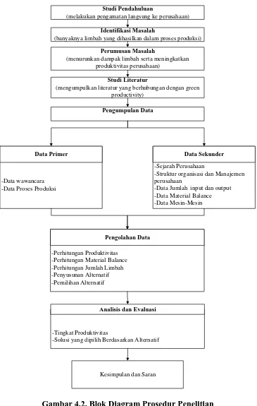 Gambar 4.2. Blok Diagram Prosedur Penelitian 