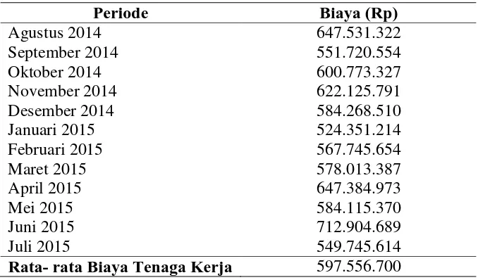 Tabel 5.3. Biaya Energi PT. Multimas Nabati Asahan 