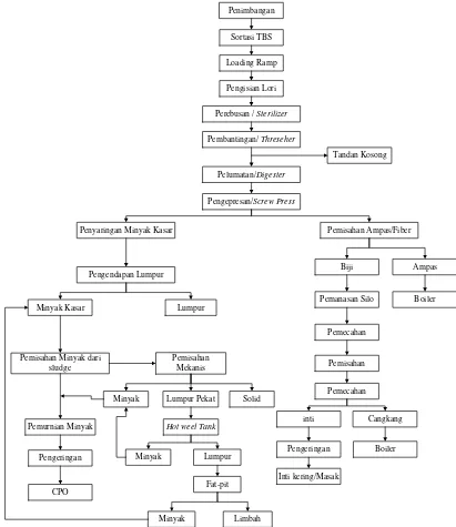 Gambar 5.1. Block Diagram Process Pengolahan Sawit di PKS Multimas 