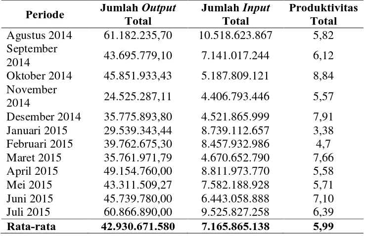 Tabel 5.10. Produktivitas Total PT. Multimas Nabati Asahan 