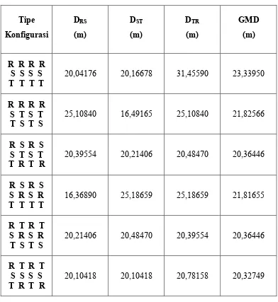 Tabel 4.1 Nilai GMD untuk Berbagai Konfigurasi 