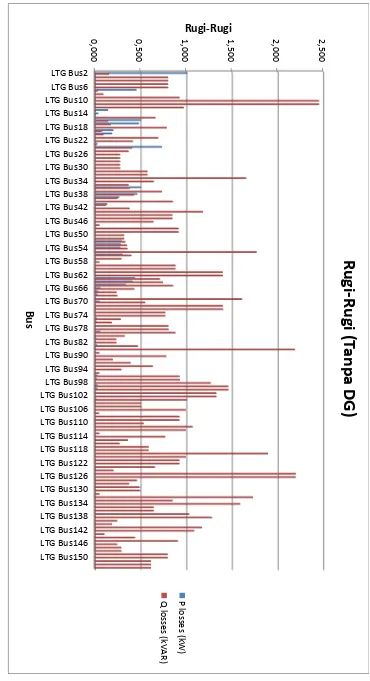 Gambar 4.9 Besar Rugi-Rugi Pada Setiap Bus Jurusan Lintong Nihuta Saat Tidak Terhubung Dengan DG 