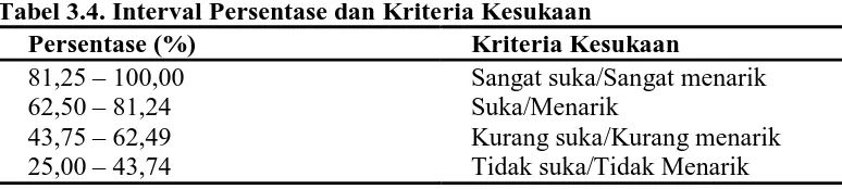 Tabel 3.4. Interval Persentase dan Kriteria Kesukaan Persentase (%) Kriteria Kesukaan 