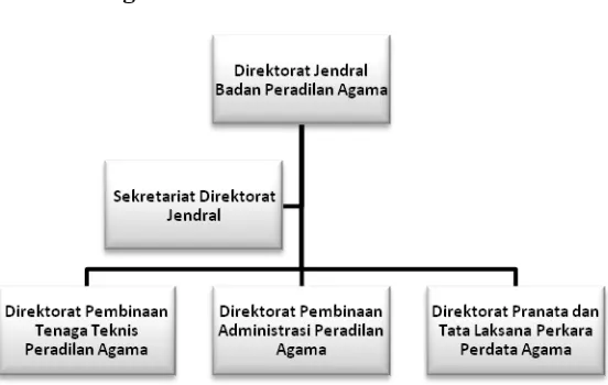Gambar 4.1 Struktur Organisasi Badan Peradilan Agama