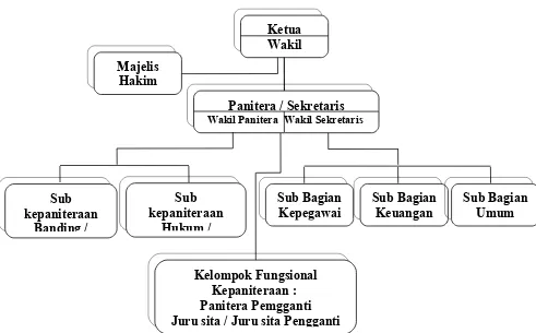 Gambar 4.2 Struktur Organisasi Pengadilan Tinggi Agama