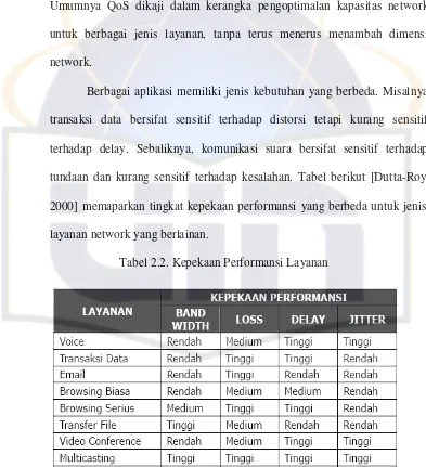 Tabel 2.2. Kepekaan Performansi Layanan 