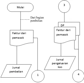 Gambar. 2.3 Bagan Alir Sub Sistem Akuntansi Pengeluaran Kas dengan Cek pada Bagian 