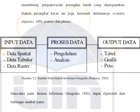Gambar 2.2. Sumber Data Sistem Informasi Geografis (Prahasta, 2002) 