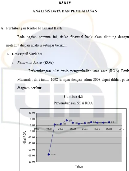 Gambar 4.3 Perkembangan Nilai ROA 