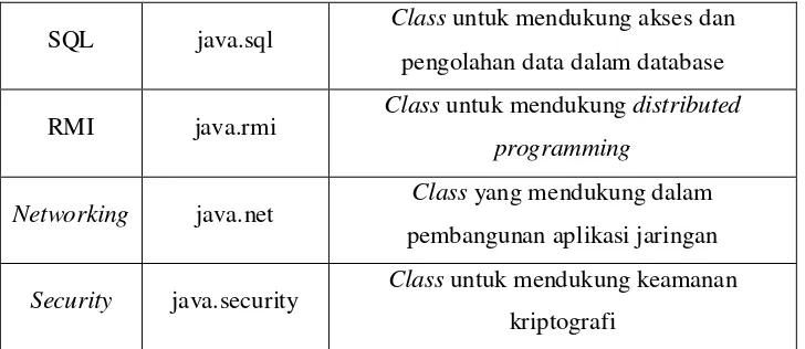 Tabel 2.7 Keyword dalam Java