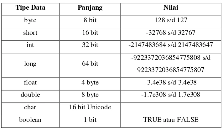 Tabel 2.8 Tipe Data dalam Java