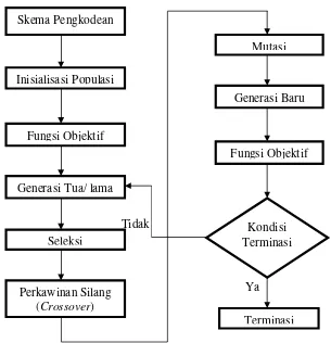 Gambar 2.1 Diagram Alir Algoritma Genetik