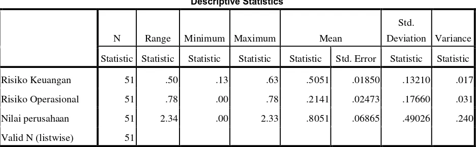 Tabel 4.1 Hasil statistik deskriptif 