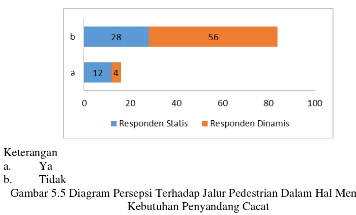 Gambar 5.4 Pejalan Kaki yang berjalan di Jalur Pedestrian dan bahu jalan 