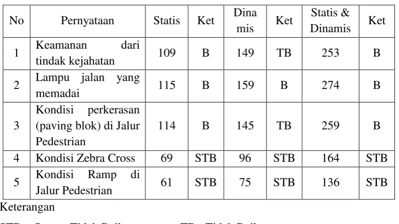 Tabel 5.6  Interval Keamanan 