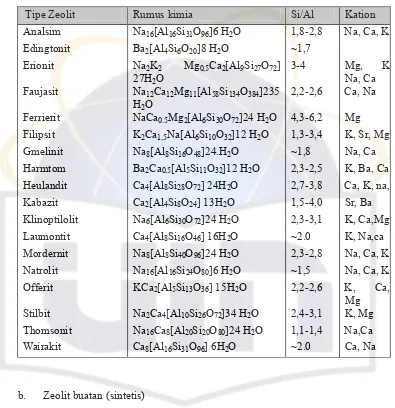 Tabel 2. Beberapa Contoh Tipe Zeolit  Alam dan Rumus Kimianya Rasio Si/Al serta  Ion Penukar dalam Zeolit  