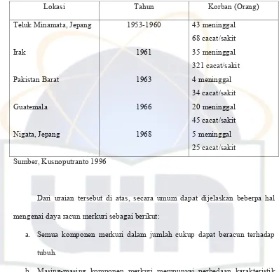 Tabel 3. Keracunan Merkuri Terbesar Tahun 1953-1968 